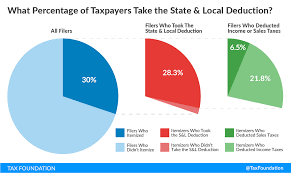 The State And Local Tax Deduction A Primer Tax Foundation