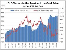Other etfs in the etfdb.com category. Spdr Gold Trust Inventory Remains In A Very Narrow Range Nysearca Gld Seeking Alpha