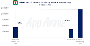 ➤ 10+ 7 eleven referral links and invite codes. Mobile Minute 7 Eleven Day Drives 230 Week Over Week Growth In Mobile Downloads In 24 Hrs