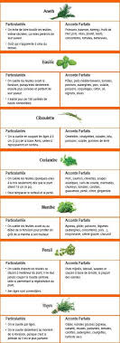 Intensement Aromatiques Les Herbes Fraiches Sont Ideales Pour Parfumer Et Sublimer La Saveur D Une Foule De Plats Decouvrez Cooking Websites Nutrition Herbs