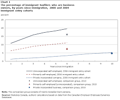 Business Ownership And Employment In Immigrant Owned Firms