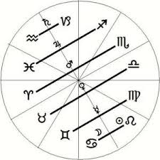 Dual Rulership Astrology Learn Astrology Astrology Zodiac