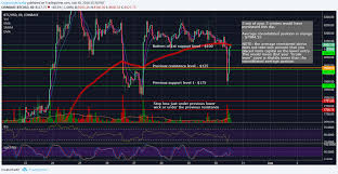 This cryptocurrency guide for beginners is intended to be just a template into the crypto investment world. Fomo Crypto Pattern Day Trading On Cryptocurrency