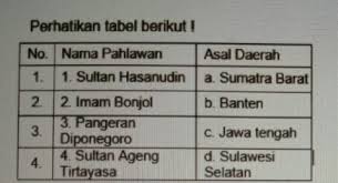 Malah ada peminat yang menggabungkan nama pasangan ini. Dari Tabel Diatas Pasangan Nama Pahlawan Dan Asal Roboguru