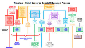 Interactive Timeline Decision Tree Partners Resource Network