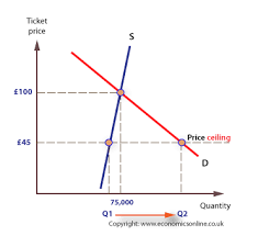Price ceiling can also be understood as a legal maximum price set by the government on particular goods and services to make those commodities attainable to all consumers. Non Market Price Intervention Prices Economics Online Economics Online