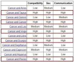 Cancer, being a water sign is feminine and treasures home and family. C A N C E R C O M P A T I B I L I T Y C H A R T Zonealarm Results