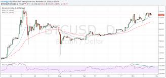 Bitcoin To Dollar Chart Winklevoss Zwillinge