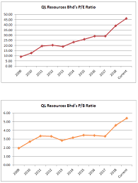 Management service in seri kembangan. How Is Ql Resources Bhd Going To Grow In The Next Ten Year