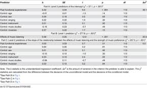 After the industrial revolution, true folk music began to disappear, and the popular music of the victorian era and the early 20th century was. The Goals And Effects Of Music Listening And Their Relationship To The Strength Of Music Preference