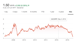 Convert bhd to myr with the wise currency converter. Should We Invest In Ijm Plantations Bhd After A 55 Drop