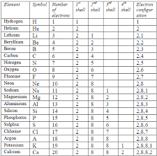 Given below is a table describing the electronic configuration of first 30 elements with atomic numbers. Chemistry Form Two Study Notes Topic 5 Atomic Structure Darasa Letu
