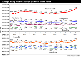 Tokyo Apartment Prices Archives Japan Property Central