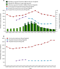 Dormant cells are highly resistant to heat, desiccation, and toxic chemicals and detergents. Effects Of Control Interventions On Clostridium Difficile Infection In England An Observational Study The Lancet Infectious Diseases