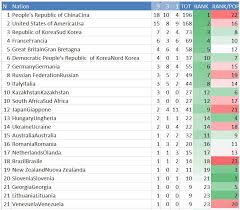 Quest'edizione ha visto la partecipazione di 159 stati (con le sole esclusioni di cuba, etiopia e corea del nord) per un totale di circa 8500 atleti. Olimpiadi 2012 Medagliere E Popolazione Gaspartorriero It