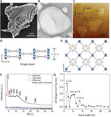 In the field of ion exchange, we are able to study and develop separation processes, both in batch or continuous operation. Ultrathin Water Stable Metal Organic Framework Membranes For Ion Separation Science Advances