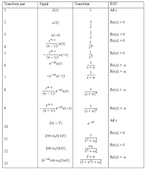 Laplace Transform Formula Conditions Properties And