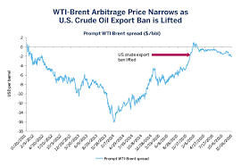 Wti And The Changing Dynamics Of Global Crude Oil Cme Group