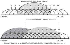 Channel Bonding In Wifi Rules And Regulations It