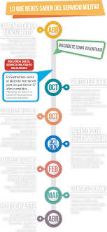 Plazos Del Proceso Del Servicio Militar