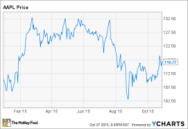 Apple Inc Proves The Doubters Wrong Again The Motley Fool