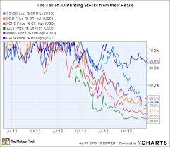 The Best Stocks To Buy In 3d Printing The Motley Fool