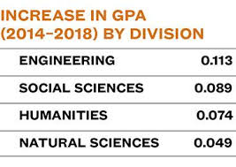 A grade is required to calculate the gpa. Gpas On The Rise Princeton Alumni Weekly