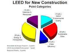 Water Management For Leed Certified Buildings