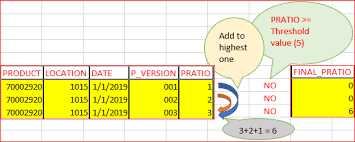 Sum Of Multiple Rows Based On A Condition Validation Without Using Loop In Sap Hana Sapspot In 2020 Sap Hana Chain Management