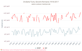 Drobeta Turnu Severin Vremea In Martie In Drobeta Turnu Severin Romania 2020