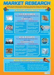 Market Research Poster Gcse Business Studies Business Education Classroom Business Education