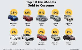 Susut nilai ditakrifkan sebagai nilai aset perniagaan sepanjang hayat bergunanya. Jenama Kereta Second Hand Terbaik List Kereta