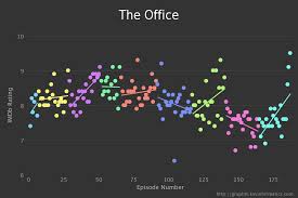Episode Ratings For The Office From Graph Tv Http Graphtv Kevinformatics Com Tt0386676 Favorite Tv Shows Tv Tv Shows