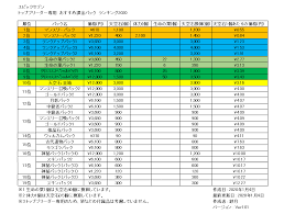 紗月 On Twitter エピックセブン トップブリーダー専用 おすすめ課金パックランキング2020 クリスマスパックに生命の葉 が抜けているとのご指摘をいただきましたので修正しました クリスマスパックは他と比べるとお得ですね エピックセブン