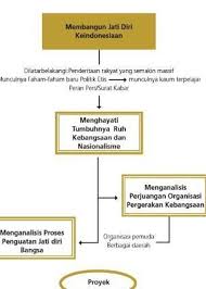 Jelaskan Maksud Dari Peta Konsep Membangun Jati Diri Bangsa Indonesia Brainly Co Id