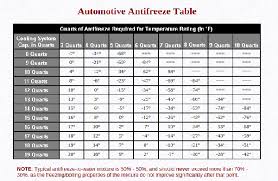 Rv Antifreeze Ratio Chart Howinsurancecar