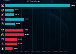 Reduce in amount or degree, from latin mitigatus, past participle of mitigare soften, make tender, ripen, mellow, tame, figuratively. My Self Mitigated Damage Record Garenmains