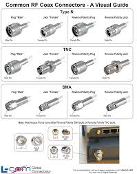 Common Rf Coax Connectors A Visual Guide L Com Com