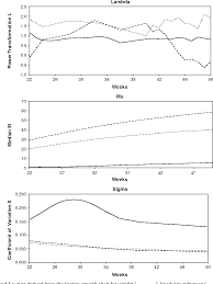 Figure 2 From Using The Lms Method To Calculate Z Scores For