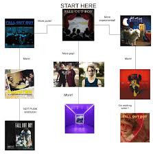 How To Get Into Fall Out Boy A Little Flowchart I Made