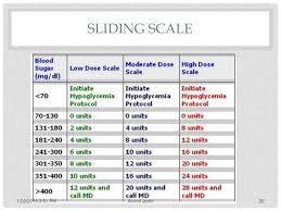 Humalog Sliding Scale Dose Related Keywords Suggestions