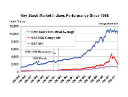 education when were the most prolific bull and bear market