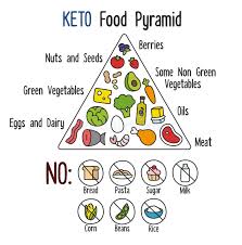 Keto Food Pyramid Stock Vector Illustration Of Keto 55874898