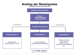 Inflation refers to a general rise in the level of prices. Inflationsursachen Erklart Am Beispiel Eines Anstiegs Der Benzinpreise Soziale Marktwirtschaft Benzinpreis Wirtschaftspolitik