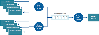 Monitoring And Diagnostics Guidance Best Practices For Cloud Applications Microsoft Docs