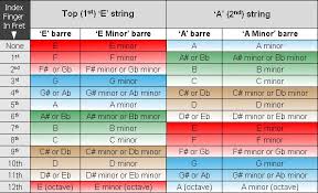 Using Barre Chords Efficiently Gojohnnygo Net