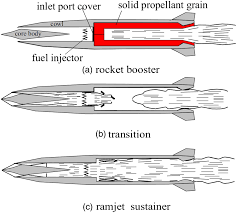 Unified Analysis Of Internal Flowfield In An Integrated Rocket Ramjet Engine I Transition From Rocket Booster To Ramjet Sustainer Journal Of Aerospace Engineering Vol 27 No 2 This makes ramjet engine to be efficient only at supersonic speeds as it can accelerate to speeds of about mach 6. integrated rocket ramjet engine