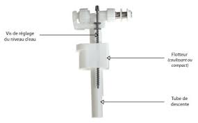 Entretenir Et Reparer Un Robinet Flotteur Distriartisan