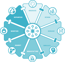 Product lifecycle management software comes in almost infinite flavors and combinations. Was Ist Product Lifecycle Management Plm Plattform