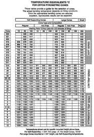 orton cone chart